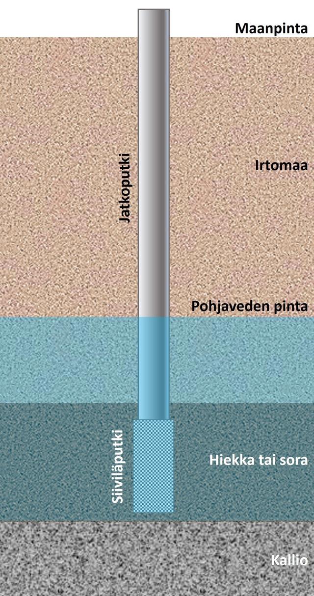 Siiviläputkikaivon periaatekuva.